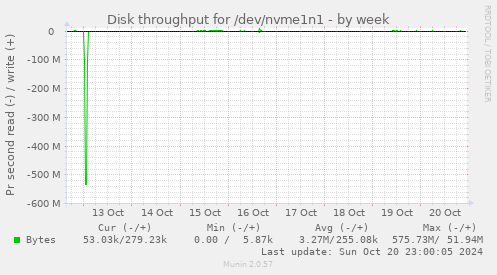 Disk throughput for /dev/nvme1n1