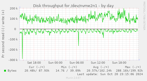 Disk throughput for /dev/nvme2n1