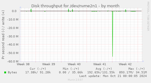 Disk throughput for /dev/nvme2n1