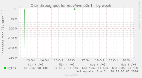 Disk throughput for /dev/nvme2n1