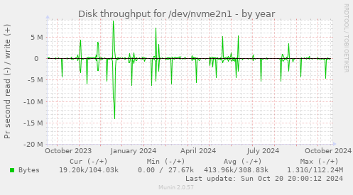 Disk throughput for /dev/nvme2n1