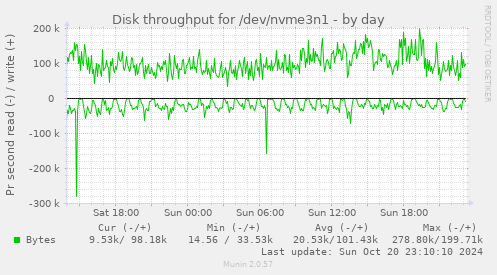 Disk throughput for /dev/nvme3n1