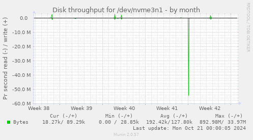 Disk throughput for /dev/nvme3n1