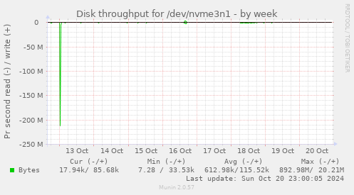 Disk throughput for /dev/nvme3n1