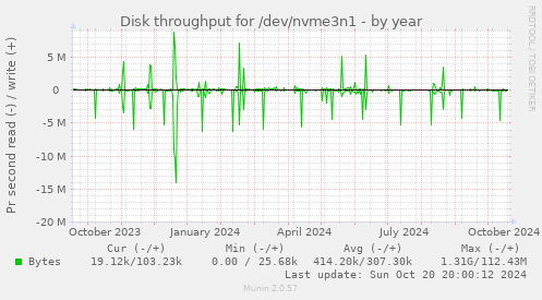 Disk throughput for /dev/nvme3n1