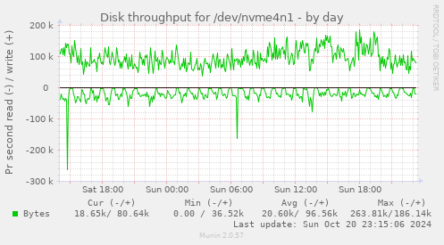 Disk throughput for /dev/nvme4n1