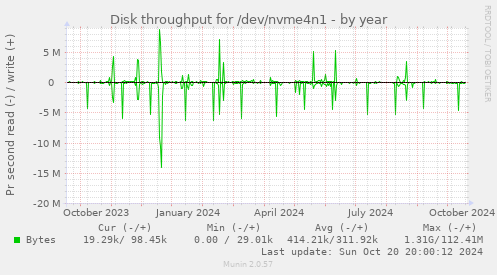 Disk throughput for /dev/nvme4n1