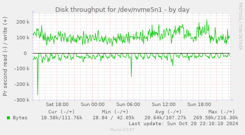 Disk throughput for /dev/nvme5n1