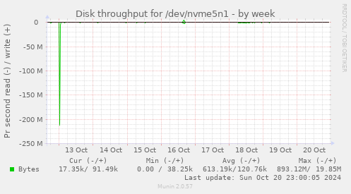 Disk throughput for /dev/nvme5n1