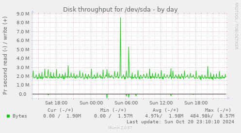 Disk throughput for /dev/sda