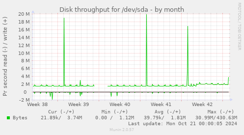 Disk throughput for /dev/sda