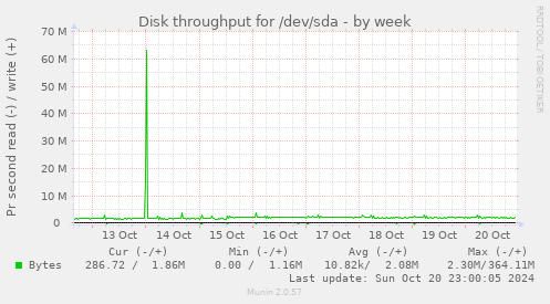 Disk throughput for /dev/sda