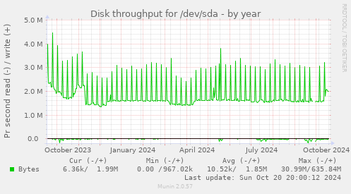 Disk throughput for /dev/sda