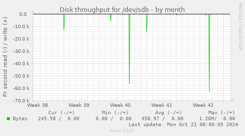 Disk throughput for /dev/sdb