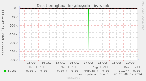 Disk throughput for /dev/sdb