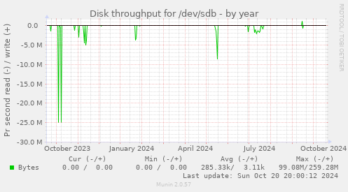 Disk throughput for /dev/sdb