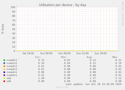 Utilization per device