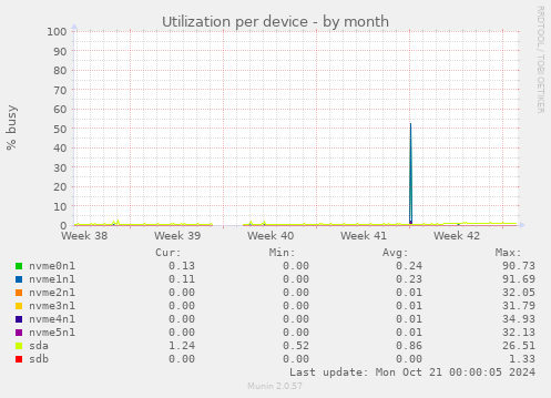 Utilization per device