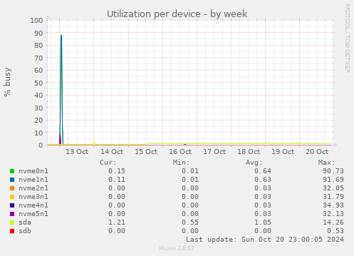 Utilization per device