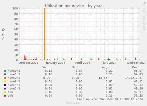 Utilization per device