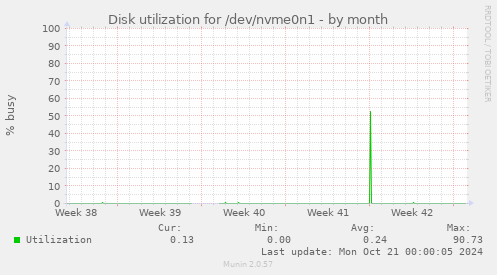 Disk utilization for /dev/nvme0n1