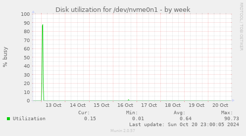 Disk utilization for /dev/nvme0n1