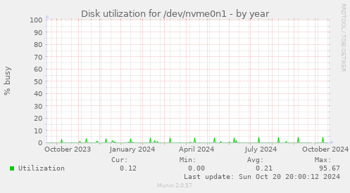 Disk utilization for /dev/nvme0n1