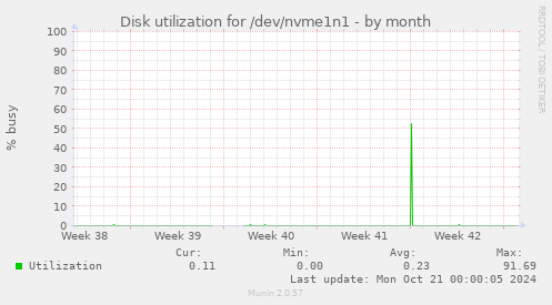 Disk utilization for /dev/nvme1n1