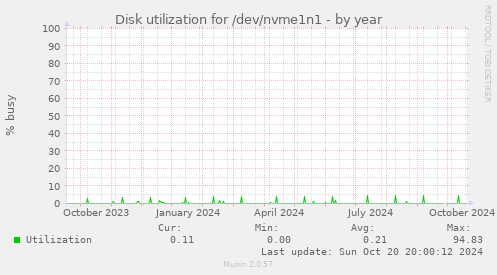 Disk utilization for /dev/nvme1n1