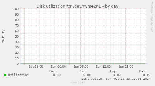 Disk utilization for /dev/nvme2n1