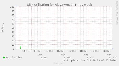 Disk utilization for /dev/nvme2n1