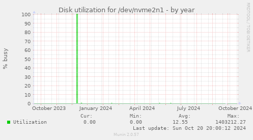 Disk utilization for /dev/nvme2n1