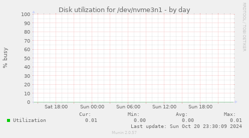 Disk utilization for /dev/nvme3n1