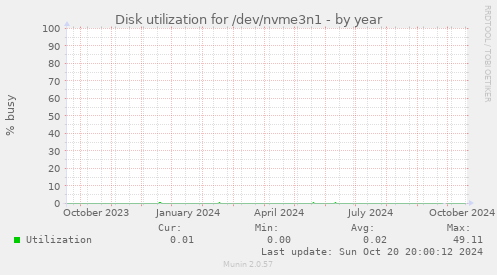 Disk utilization for /dev/nvme3n1