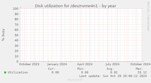 Disk utilization for /dev/nvme4n1