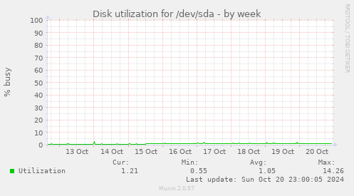 Disk utilization for /dev/sda