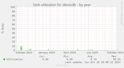 Disk utilization for /dev/sdb