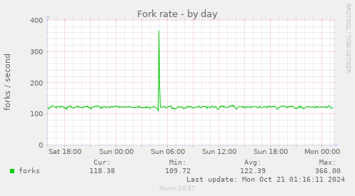 Fork rate