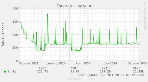 yearly graph