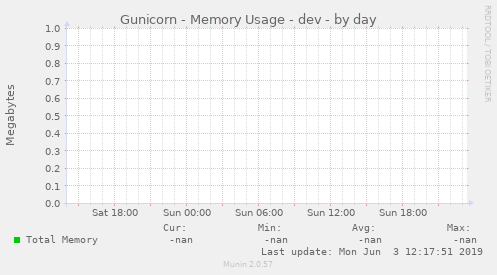 Gunicorn - Memory Usage - dev