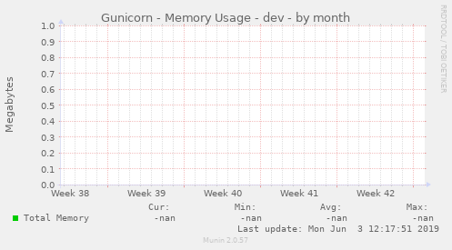 Gunicorn - Memory Usage - dev