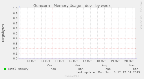 Gunicorn - Memory Usage - dev