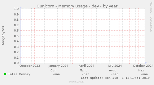 Gunicorn - Memory Usage - dev