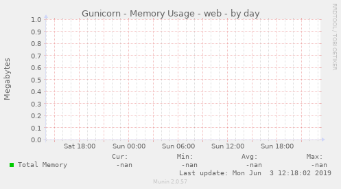 Gunicorn - Memory Usage - web