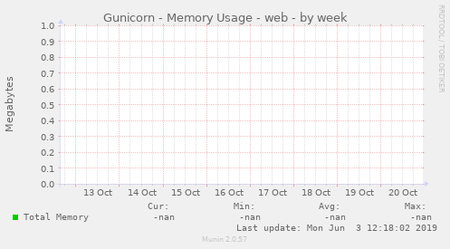 Gunicorn - Memory Usage - web