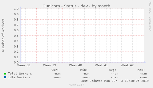 Gunicorn - Status - dev