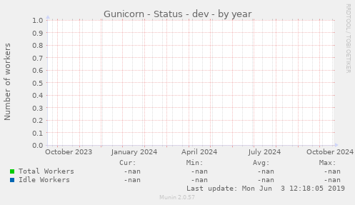 Gunicorn - Status - dev