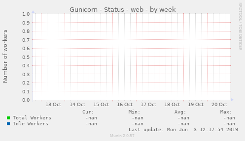 Gunicorn - Status - web