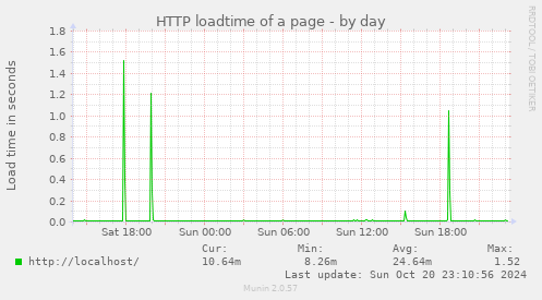 HTTP loadtime of a page