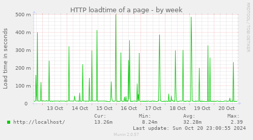 weekly graph